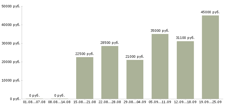 Вакансии администратор офиса продаж в Москве - Медиана зарплат администратор офиса продаж в Москве за 2 месяца