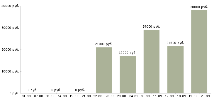 Вакансии администратор секретарь в Москве - Медиана зарплат администратор секретарь в Москве за 2 месяца