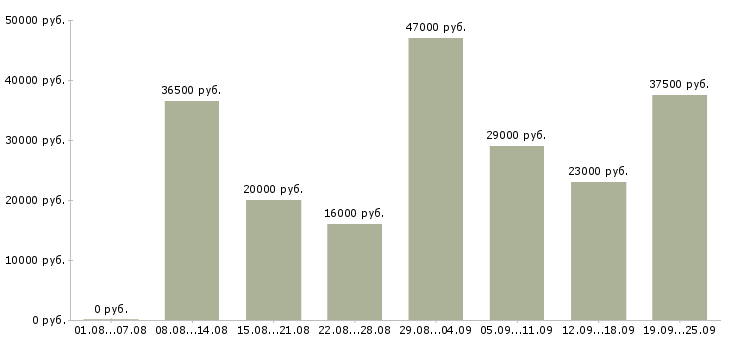 Вакансии администраторы Татарстан - Медиана зарплат администраторы Татарстан за 2 месяца