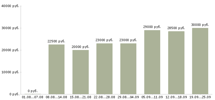 Вакансии ассистент Башкортостан - Медиана зарплат ассистент Башкортостан за 2 месяца