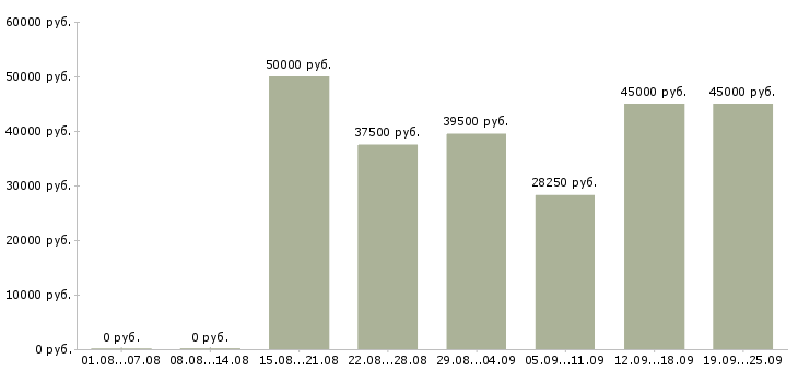 Вакансии без опыта с обучением Санкт-петербург - Медиана зарплат без опыта с обучением Санкт-петербург за 2 месяца