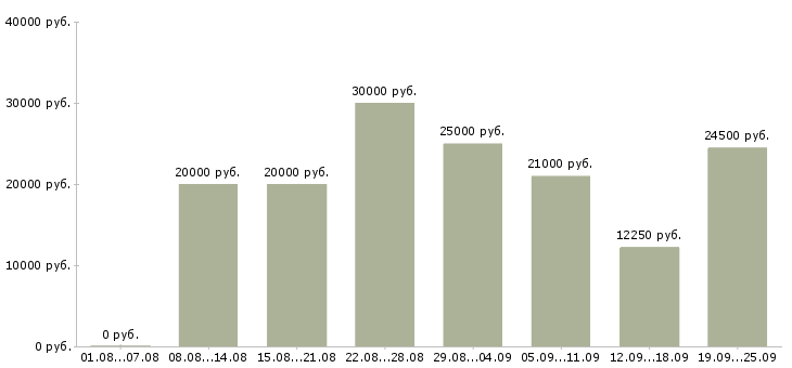 Вакансии в интернете в Краснодаре - Медиана зарплат в интернете в Краснодаре за 2 месяца