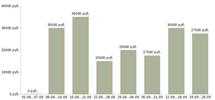Вакансии в интернете в Новосибирске - Медиана зарплат в интернете в Новосибирске за 2 месяца