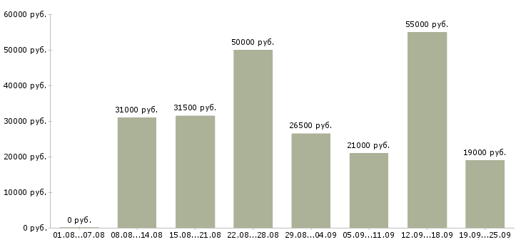 Вакансии в офисе Ростов-на-дону - Медиана зарплат в офисе Ростов-на-дону за 2 месяца