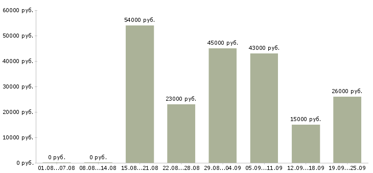 Вакансии грузчик разнорабочий в Москве - Медиана зарплат грузчик разнорабочий в Москве за 2 месяца