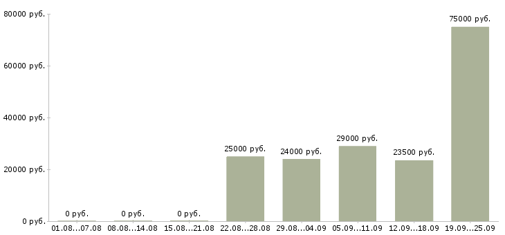 Вакансии грузчик экспедитор в Москве - Медиана зарплат грузчик экспедитор в Москве за 2 месяца