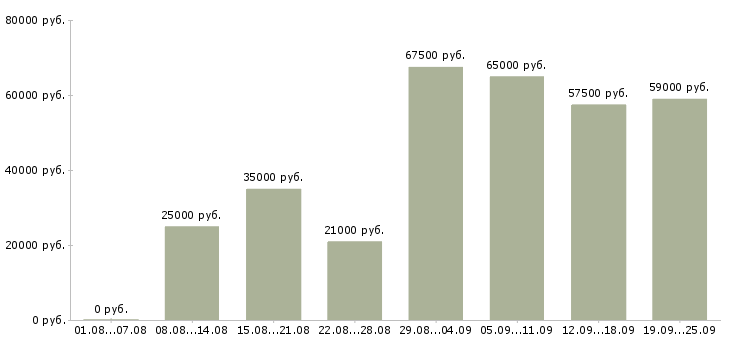 Вакансии директор по работе с клиентами в Москве - Медиана зарплат директор по работе с клиентами в Москве за 2 месяца