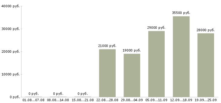 Вакансии директор руководитель управляющий в Москве - Медиана зарплат директор руководитель управляющий в Москве за 2 месяца
