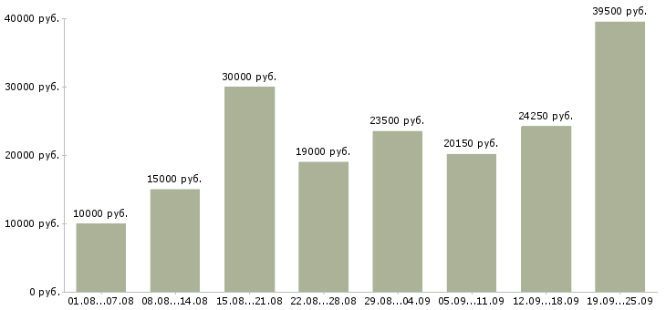 Вакансии дома Нижний новгород - Медиана зарплат дома Нижний новгород за 2 месяца