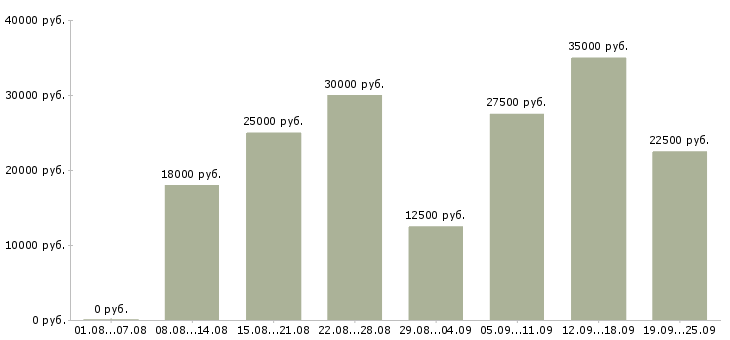 Вакансии дома в Краснодаре - Медиана зарплат дома в Краснодаре за 2 месяца