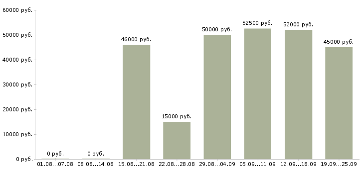 Вакансии доступная в интернете в Москве - Медиана зарплат доступная в интернете в Москве за 2 месяца