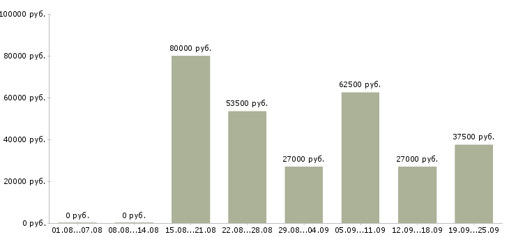 Вакансии заводы Санкт-петербург - Медиана зарплат заводы Санкт-петербург за 2 месяца
