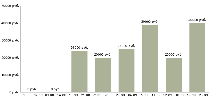 Вакансии из дома Санкт-петербург - Медиана зарплат из дома Санкт-петербург за 2 месяца