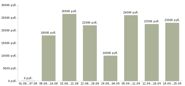 Вакансии интернет в Краснодаре - Медиана зарплат интернет в Краснодаре за 2 месяца