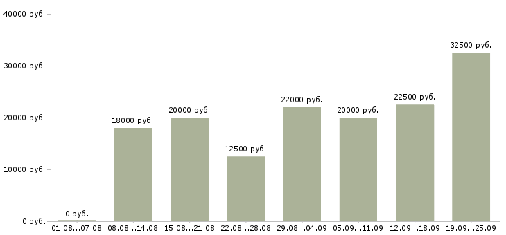 Вакансии интернет в Новосибирске - Медиана зарплат интернет в Новосибирске за 2 месяца