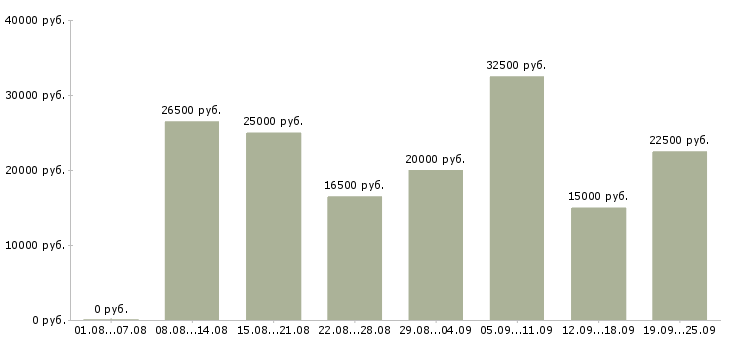 Вакансии интернет работа в Новосибирске - Медиана зарплат интернет работа в Новосибирске за 2 месяца