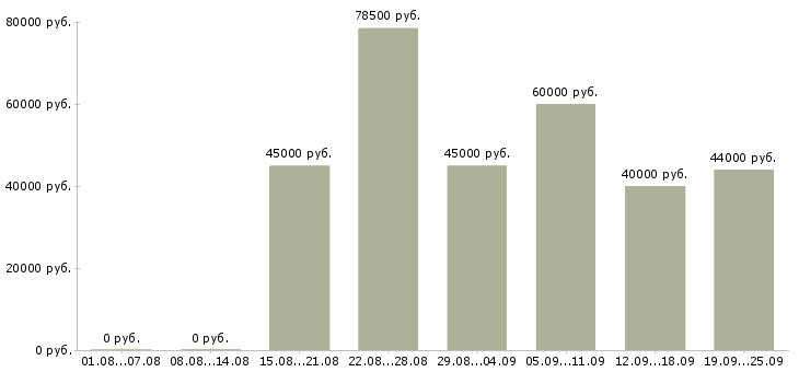 Вакансии информационный специалист в Москве - Медиана зарплат информационный специалист в Москве за 2 месяца