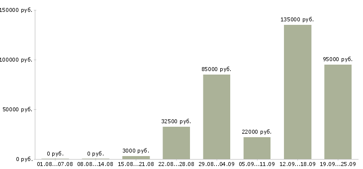 Вакансии ищу сотрудников в Москве - Медиана зарплат ищу сотрудников в Москве за 2 месяца
