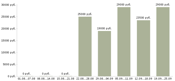 Вакансии кладовщик оператор в Москве - Медиана зарплат кладовщик оператор в Москве за 2 месяца