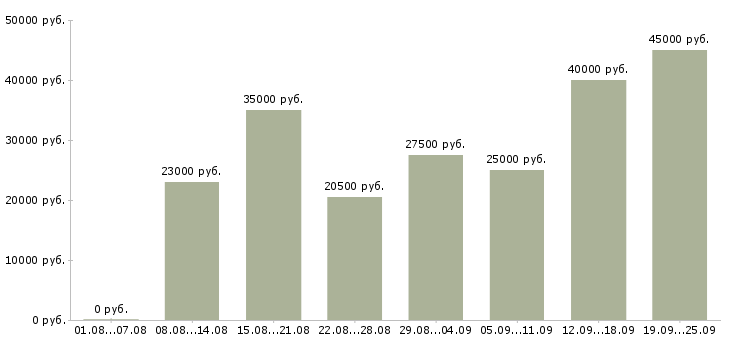 Вакансии клиент менеджер Татарстан - Медиана зарплат клиент менеджер Татарстан за 2 месяца