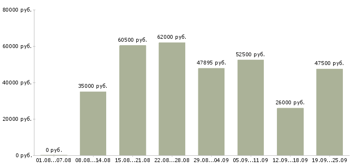 Вакансии комплектовщик с бесплатным проживанием в Москве - Медиана зарплат комплектовщик с бесплатным проживанием в Москве за 2 месяца