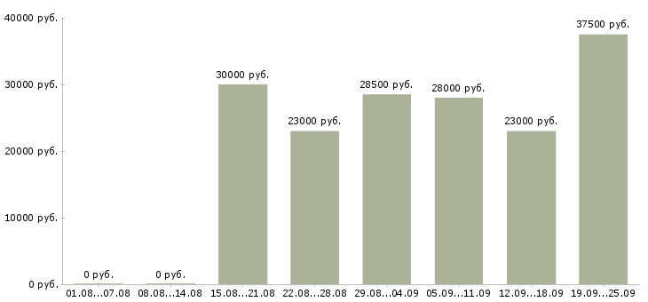 Вакансии комплектовщица Санкт-петербург - Медиана зарплат комплектовщица Санкт-петербург за 2 месяца