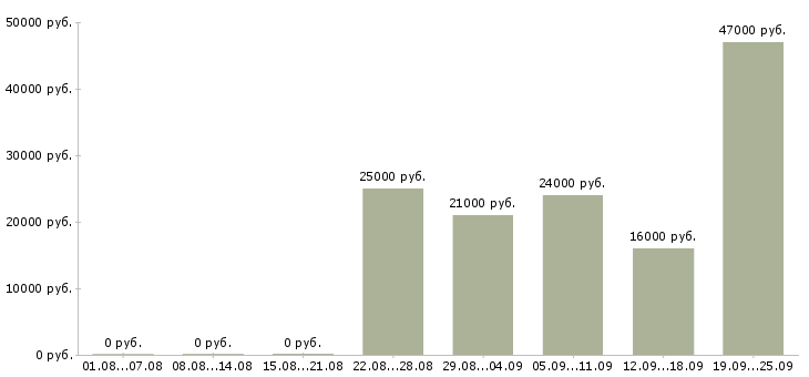 Вакансии консультант продавец Башкортостан - Медиана зарплат консультант продавец Башкортостан за 2 месяца