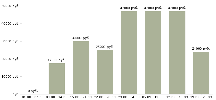 Вакансии консультант продавец Татарстан - Медиана зарплат консультант продавец Татарстан за 2 месяца