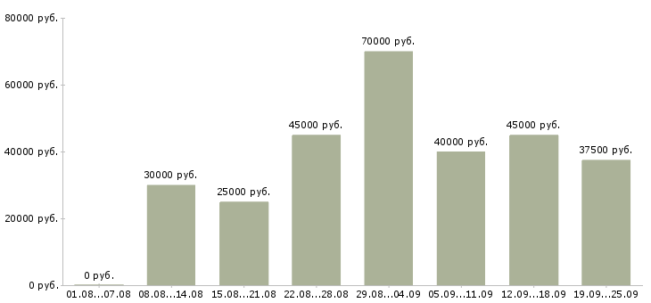 Вакансии консультант проекта в Москве - Медиана зарплат консультант проекта в Москве за 2 месяца