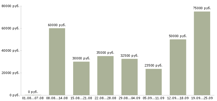 Вакансии корпоративный менеджер по продажам Санкт-петербург - Медиана зарплат корпоративный менеджер по продажам Санкт-петербург за 2 месяца