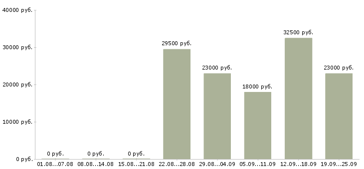 Вакансии курьер экспедитор в Москве - Медиана зарплат курьер экспедитор в Москве за 2 месяца