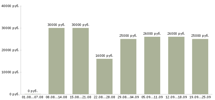 Вакансии менеджер в офисе Татарстан - Медиана зарплат менеджер в офисе Татарстан за 2 месяца