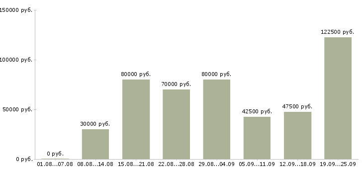 Вакансии менеджер для контроля работы офиса в Москве - Медиана зарплат менеджер для контроля работы офиса в Москве за 2 месяца