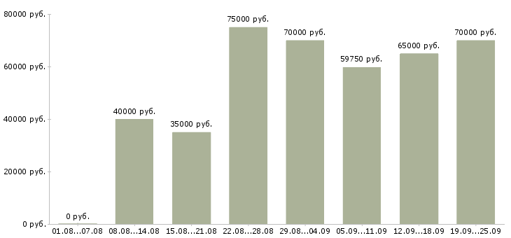 Вакансии менеджер категории в Москве - Медиана зарплат менеджер категории в Москве за 2 месяца