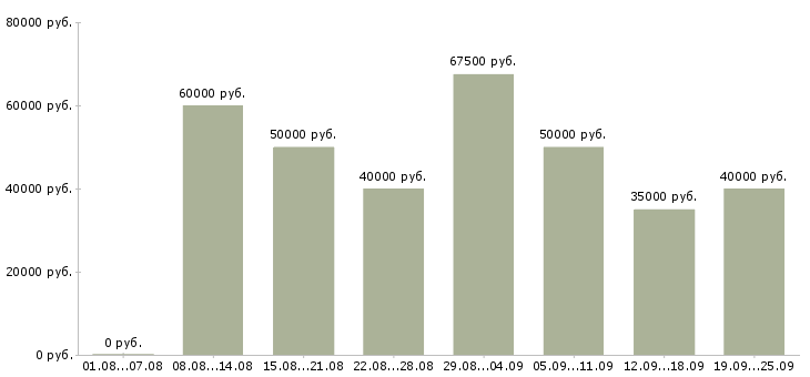 Вакансии менеджер корпоративных продаж Санкт-петербург - Медиана зарплат менеджер корпоративных продаж Санкт-петербург за 2 месяца