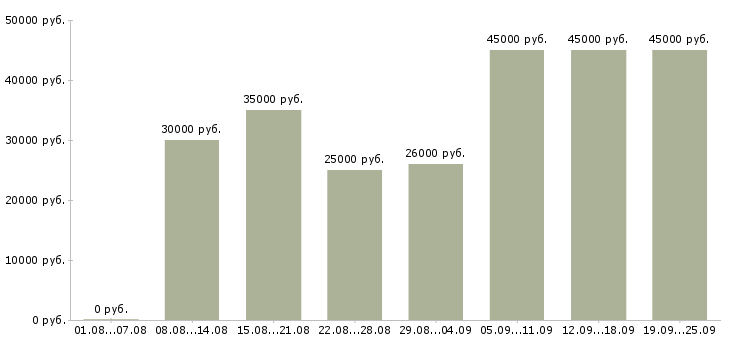 Вакансии менеджер отдела Татарстан - Медиана зарплат менеджер отдела Татарстан за 2 месяца