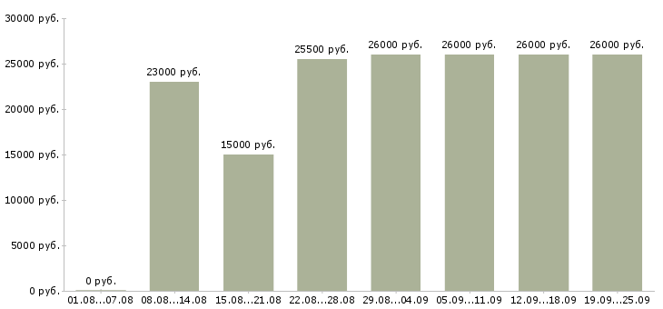 Вакансии менеджер пк Татарстан - Медиана зарплат менеджер пк Татарстан за 2 месяца