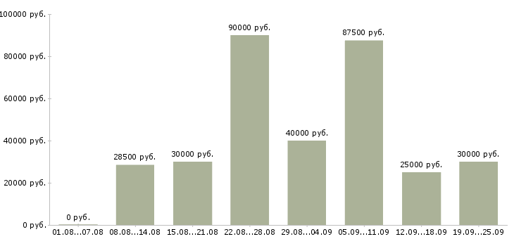 Вакансии менеджер по клиентам в Краснодаре - Медиана зарплат менеджер по клиентам в Краснодаре за 2 месяца