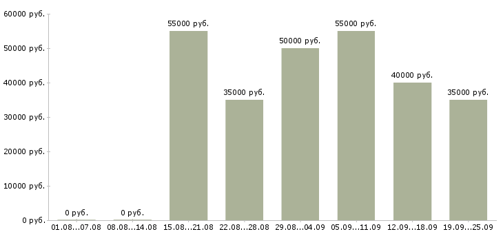 Вакансии менеджер по корпоративным клиентам Санкт-петербург - Медиана зарплат менеджер по корпоративным клиентам Санкт-петербург за 2 месяца