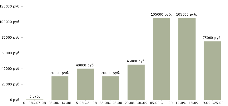 Вакансии менеджер по обеспечению продаж в Москве - Медиана зарплат менеджер по обеспечению продаж в Москве за 2 месяца