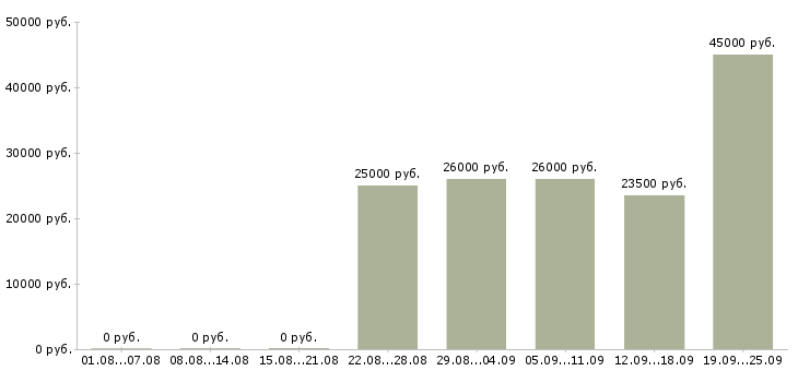 Вакансии менеджер по открытию Башкортостан - Медиана зарплат менеджер по открытию Башкортостан за 2 месяца