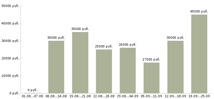 Вакансии менеджер по открытию Татарстан - Медиана зарплат менеджер по открытию Татарстан за 2 месяца