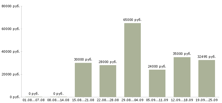 Вакансии менеджер по по продажам в Новосибирске - Медиана зарплат менеджер по по продажам в Новосибирске за 2 месяца