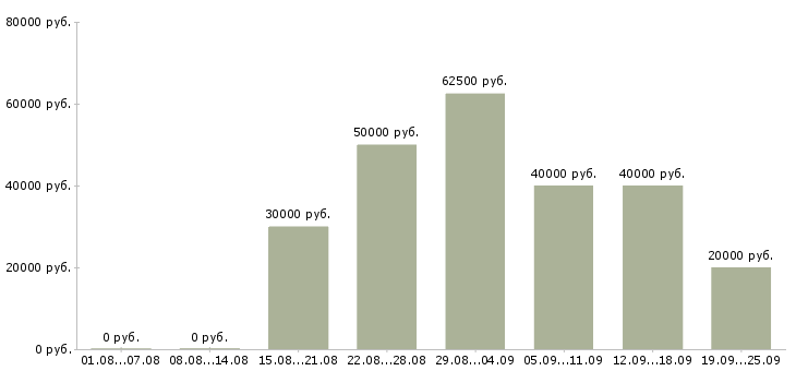 Вакансии менеджер по подбору сотрудников в Москве - Медиана зарплат менеджер по подбору сотрудников в Москве за 2 месяца