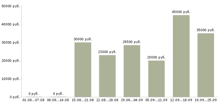 Вакансии менеджер по продажам по в Новосибирске - Медиана зарплат менеджер по продажам по в Новосибирске за 2 месяца