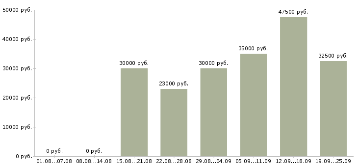 Вакансии менеджер по продажами в Новосибирске - Медиана зарплат менеджер по продажами в Новосибирске за 2 месяца