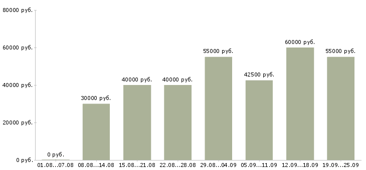 Вакансии менеджер по работе с заказчиком в Москве - Медиана зарплат менеджер по работе с заказчиком в Москве за 2 месяца