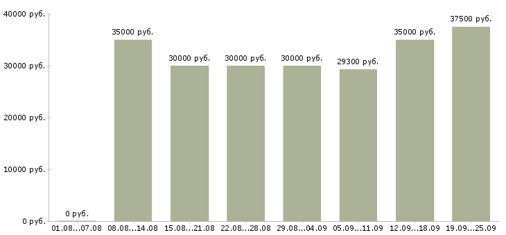 Вакансии менеджер по работе с клиентам в Краснодаре - Медиана зарплат менеджер по работе с клиентам в Краснодаре за 2 месяца