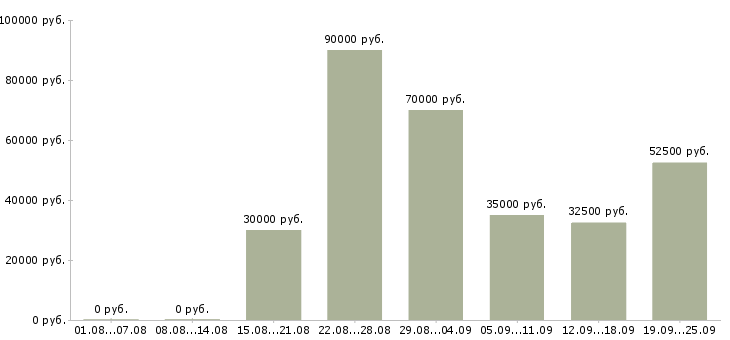 Вакансии менеджер по работе с организациями Санкт-петербург - Медиана зарплат менеджер по работе с организациями Санкт-петербург за 2 месяца