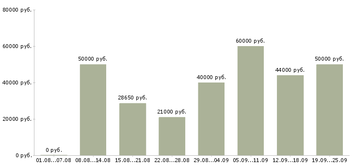 Вакансии менеджер по работе с персоналом в Москве - Медиана зарплат менеджер по работе с персоналом в Москве за 2 месяца